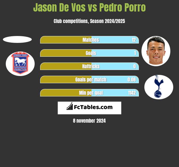 Jason De Vos vs Pedro Porro h2h player stats