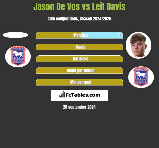 Jason De Vos vs Leif Davis h2h player stats