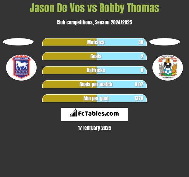 Jason De Vos vs Bobby Thomas h2h player stats