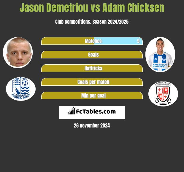 Jason Demetriou vs Adam Chicksen h2h player stats