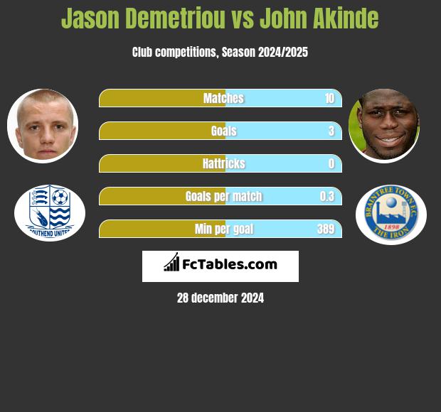 Jason Demetriou vs John Akinde h2h player stats