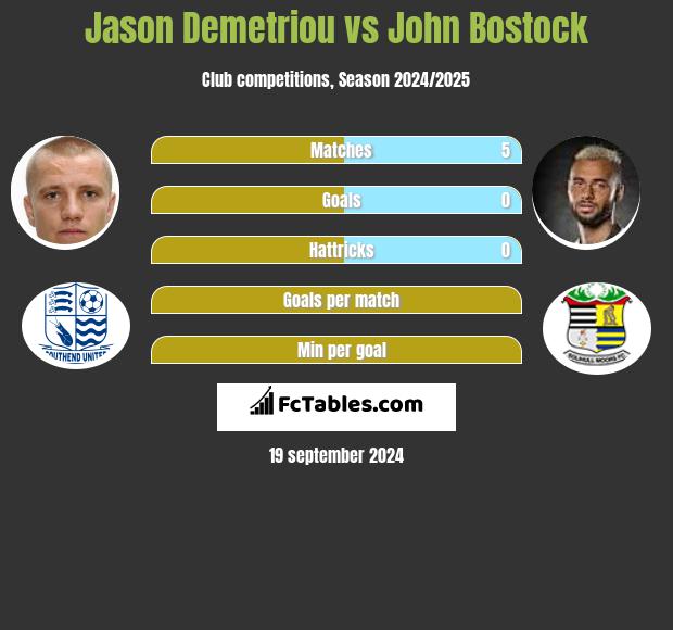 Jason Demetriou vs John Bostock h2h player stats