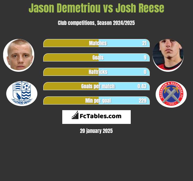 Jason Demetriou vs Josh Reese h2h player stats