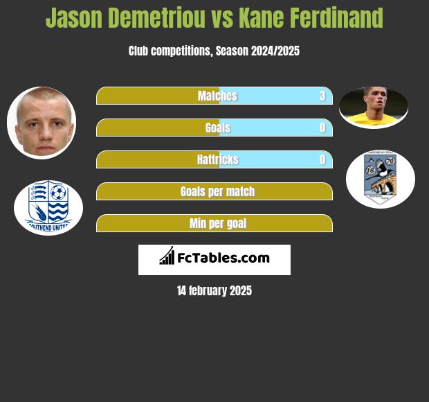 Jason Demetriou vs Kane Ferdinand h2h player stats