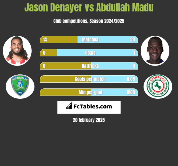 Jason Denayer vs Abdullah Madu h2h player stats