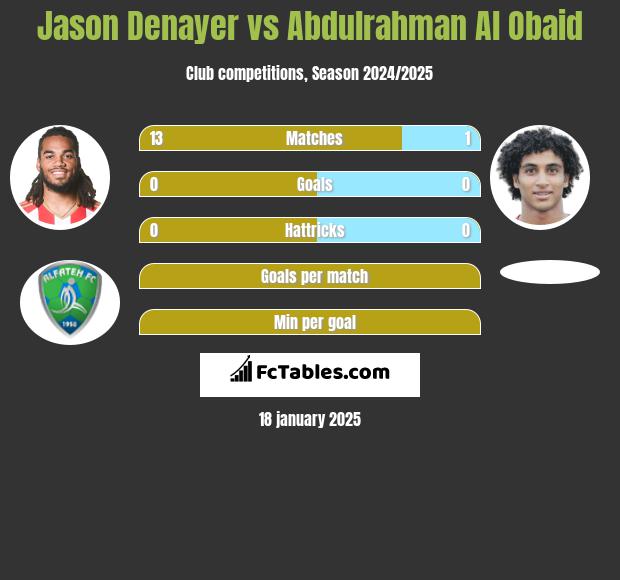 Jason Denayer vs Abdulrahman Al Obaid h2h player stats