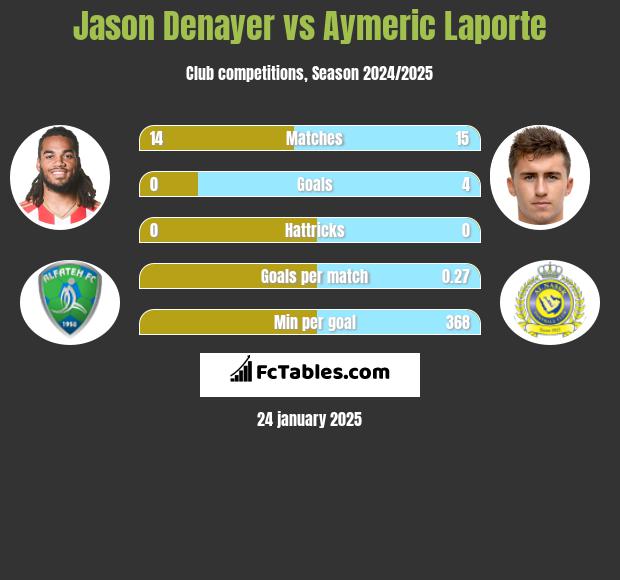 Jason Denayer vs Aymeric Laporte h2h player stats