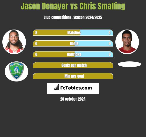 Jason Denayer vs Chris Smalling h2h player stats