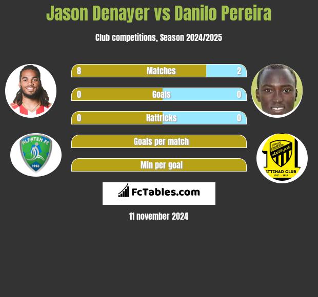 Jason Denayer vs Danilo Pereira h2h player stats