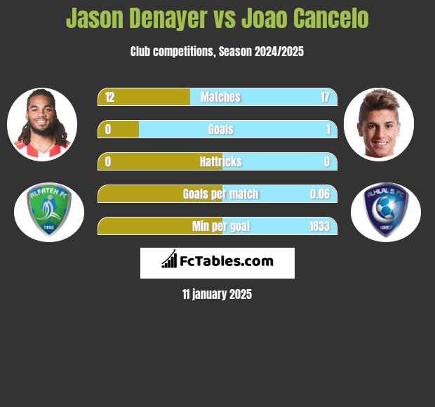 Jason Denayer vs Joao Cancelo h2h player stats