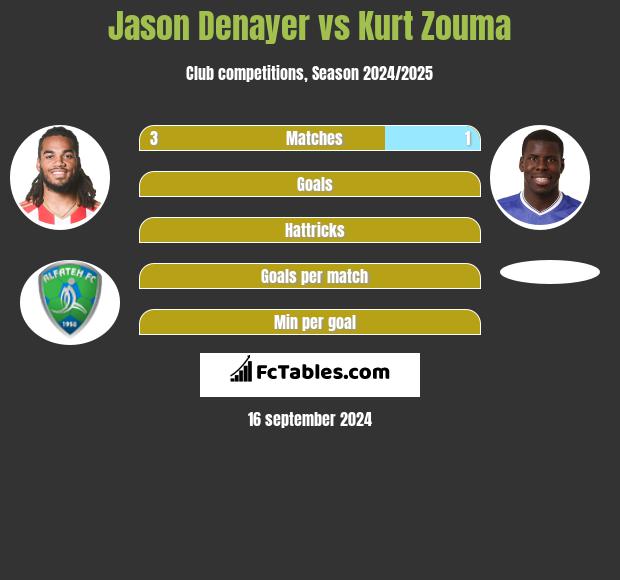 Jason Denayer vs Kurt Zouma h2h player stats