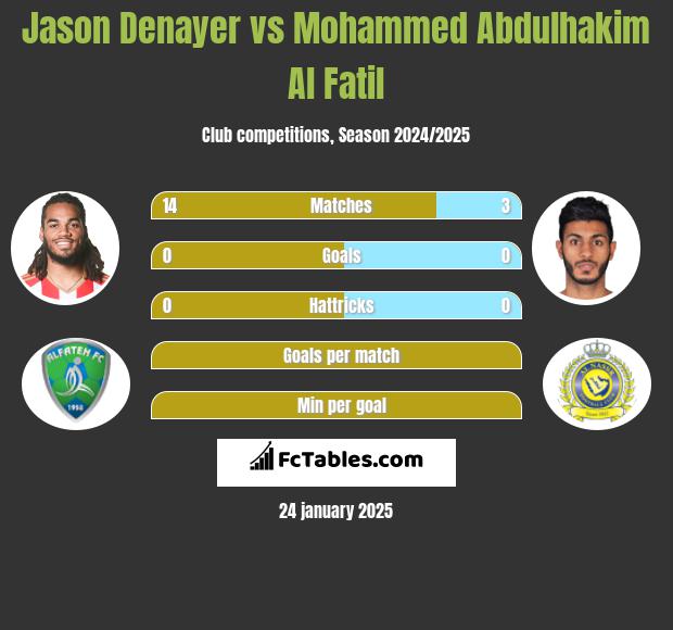 Jason Denayer vs Mohammed Abdulhakim Al Fatil h2h player stats