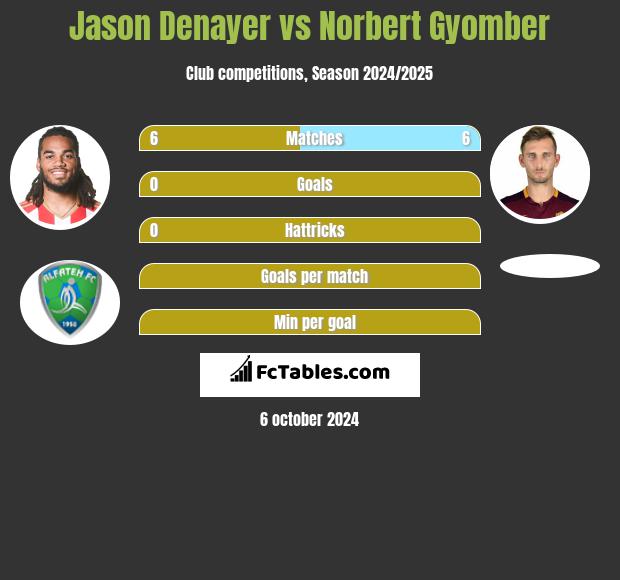 Jason Denayer vs Norbert Gyomber h2h player stats