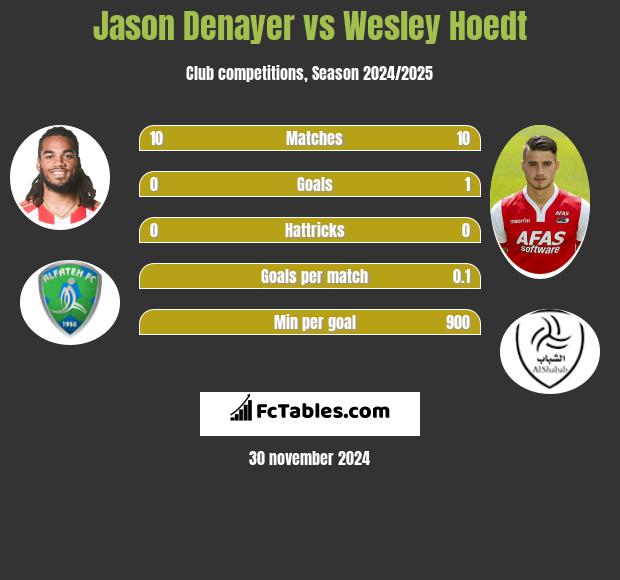 Jason Denayer vs Wesley Hoedt h2h player stats