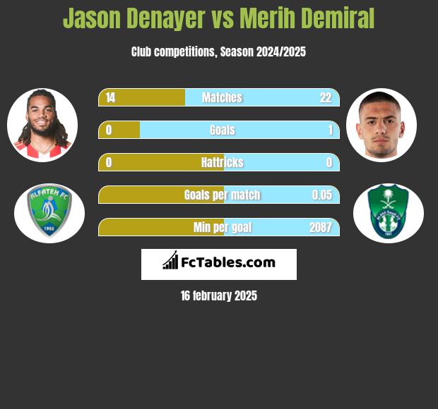 Jason Denayer vs Merih Demiral h2h player stats