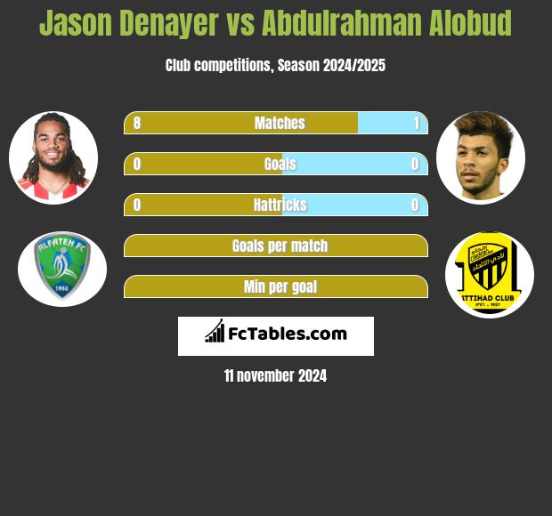 Jason Denayer vs Abdulrahman Alobud h2h player stats