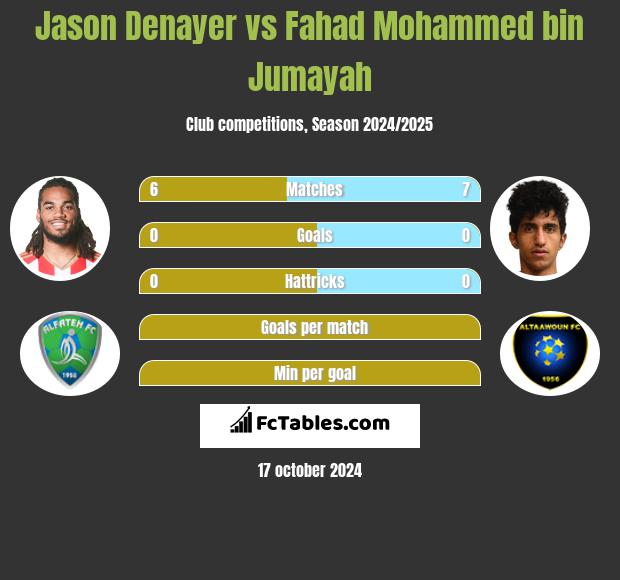 Jason Denayer vs Fahad Mohammed bin Jumayah h2h player stats