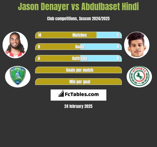 Jason Denayer vs Abdulbaset Hindi h2h player stats