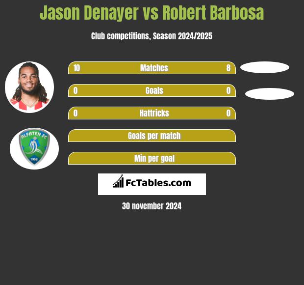 Jason Denayer vs Robert Barbosa h2h player stats