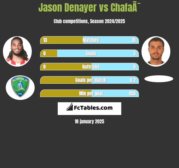 Jason Denayer vs ChafaÃ¯ h2h player stats