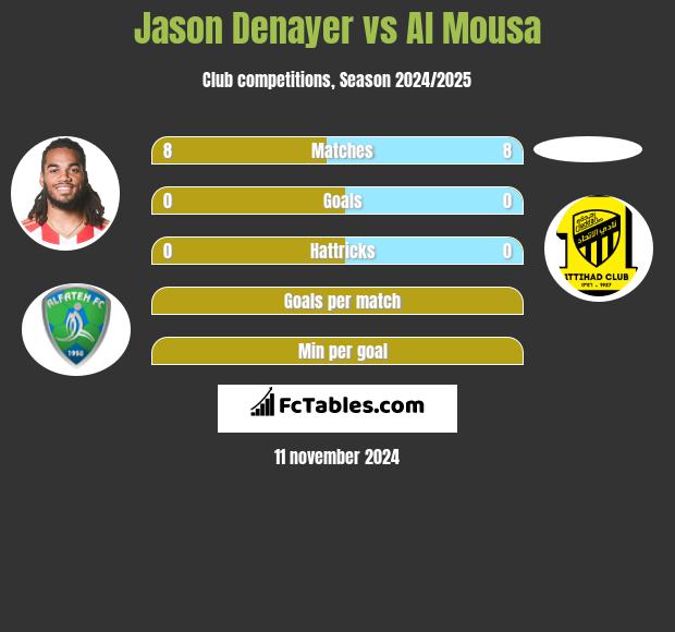 Jason Denayer vs Al Mousa h2h player stats