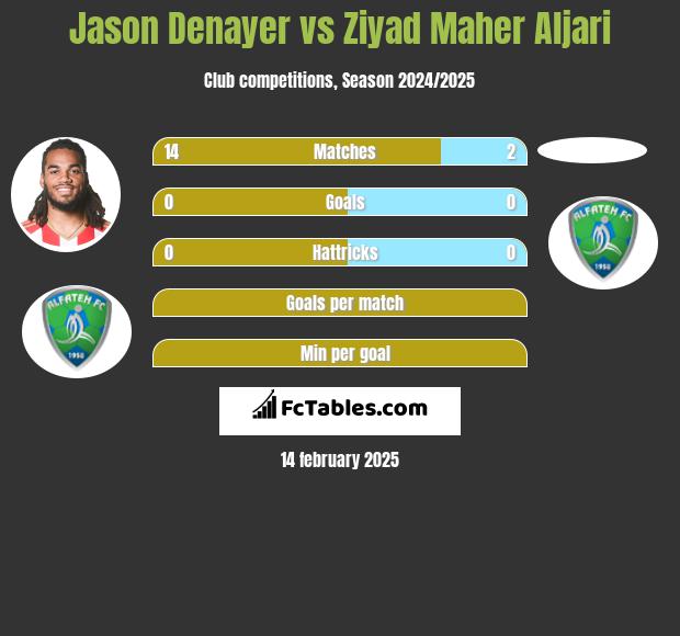 Jason Denayer vs Ziyad Maher Aljari h2h player stats