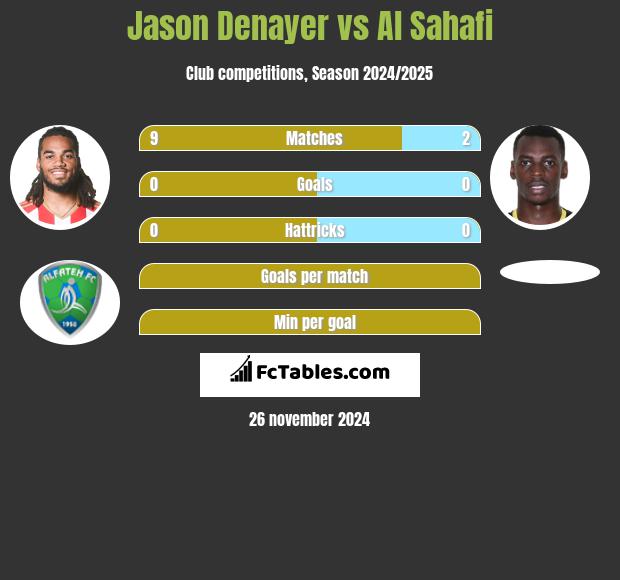 Jason Denayer vs Al Sahafi h2h player stats