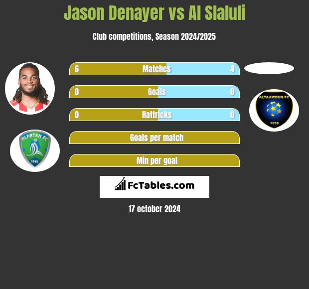 Jason Denayer vs Al Slaluli h2h player stats