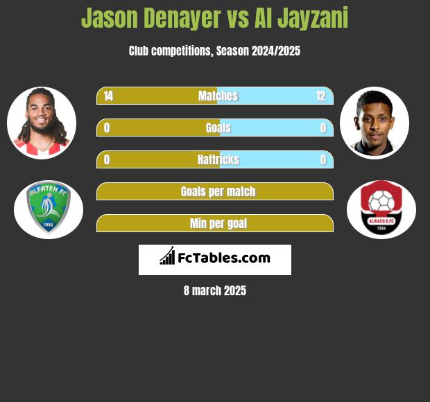 Jason Denayer vs Al Jayzani h2h player stats