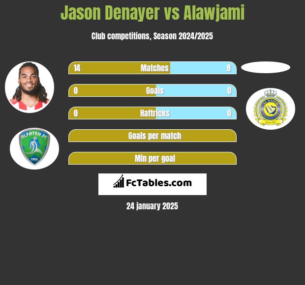 Jason Denayer vs Alawjami h2h player stats