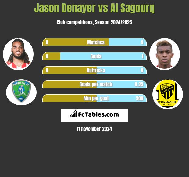 Jason Denayer vs Al Sagourq h2h player stats