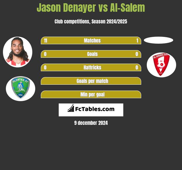 Jason Denayer vs Al-Salem h2h player stats