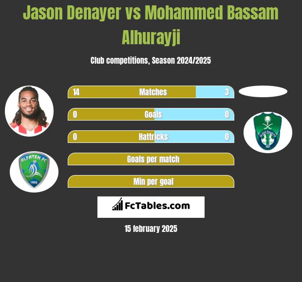 Jason Denayer vs Mohammed Bassam Alhurayji h2h player stats