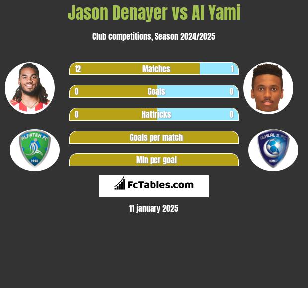 Jason Denayer vs Al Yami h2h player stats