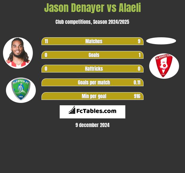 Jason Denayer vs Alaeli h2h player stats