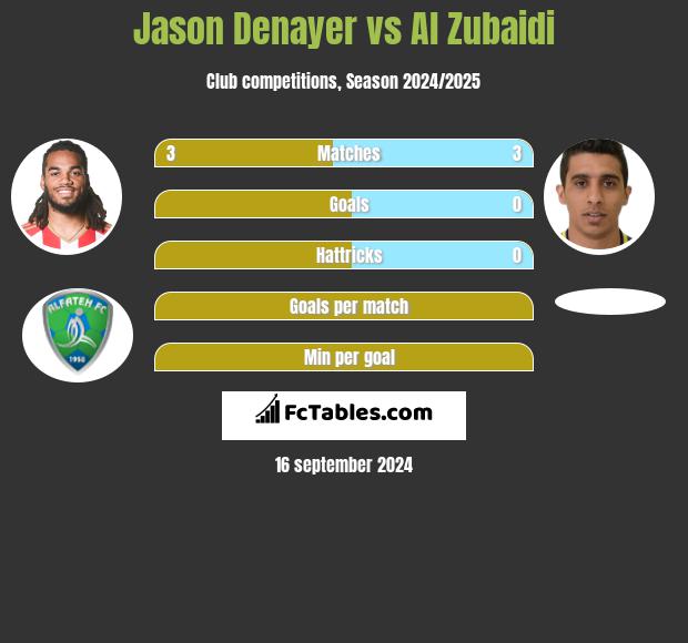 Jason Denayer vs Al Zubaidi h2h player stats