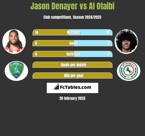 Jason Denayer vs Al Otaibi h2h player stats