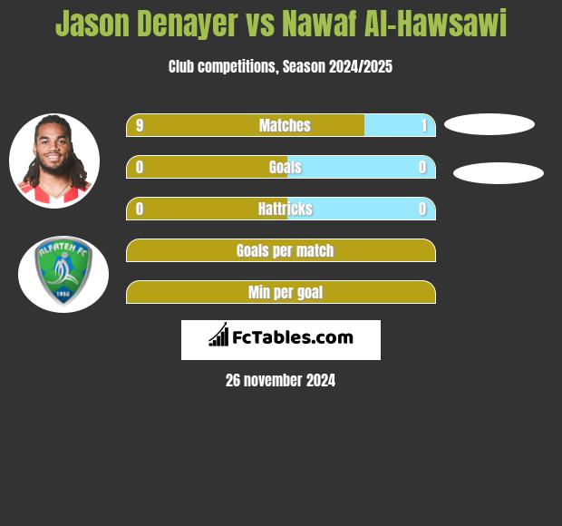 Jason Denayer vs Nawaf Al-Hawsawi h2h player stats