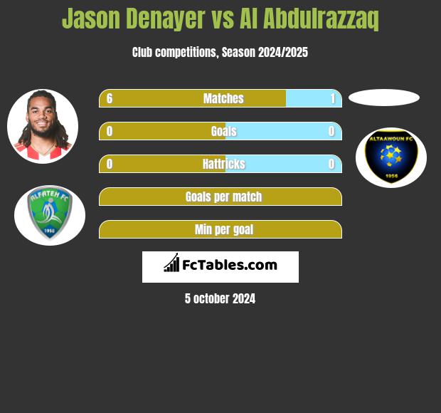 Jason Denayer vs Al Abdulrazzaq h2h player stats