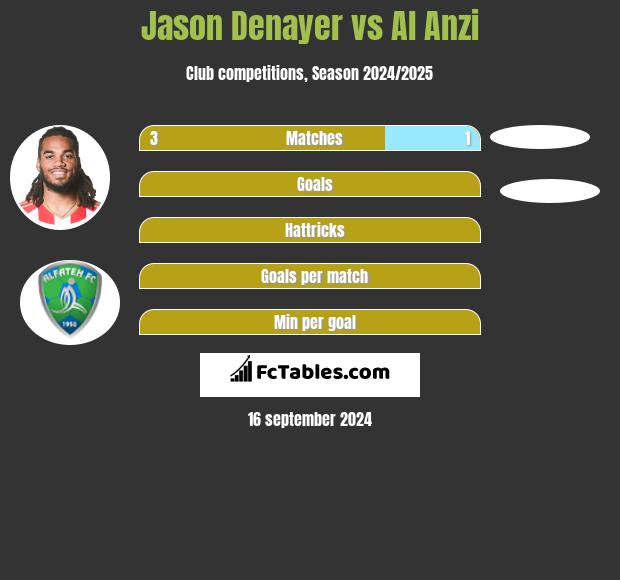 Jason Denayer vs Al Anzi h2h player stats