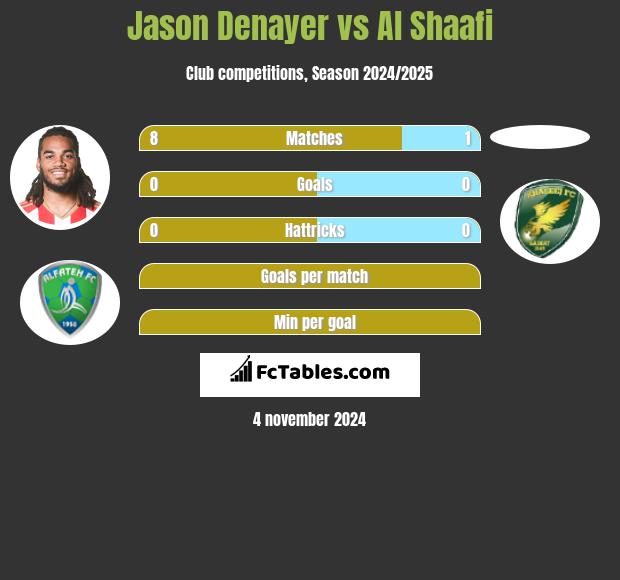 Jason Denayer vs Al Shaafi h2h player stats