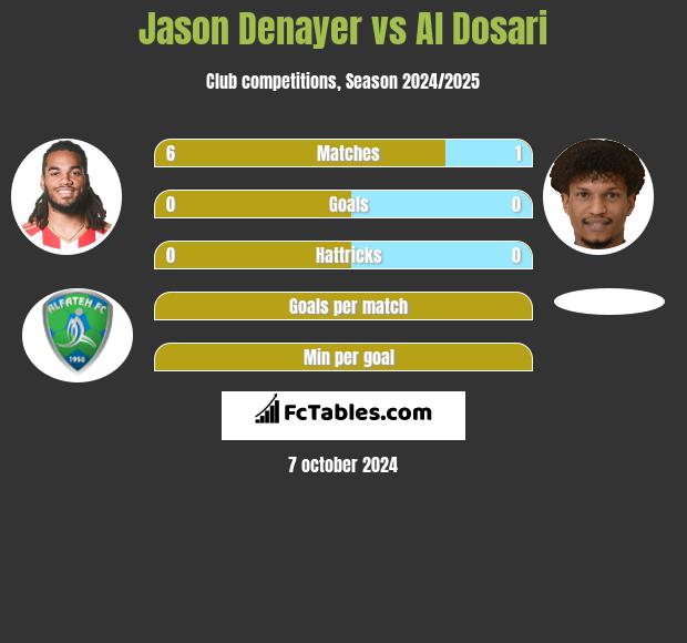 Jason Denayer vs Al Dosari h2h player stats