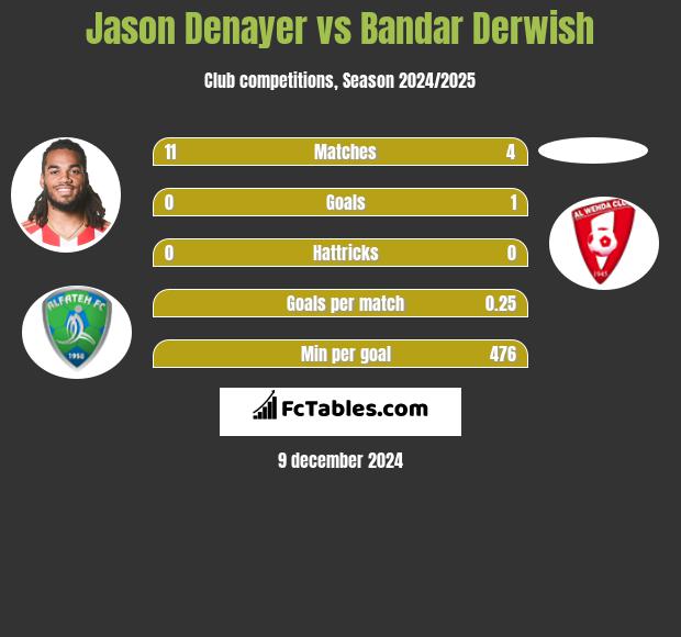 Jason Denayer vs Bandar Derwish h2h player stats