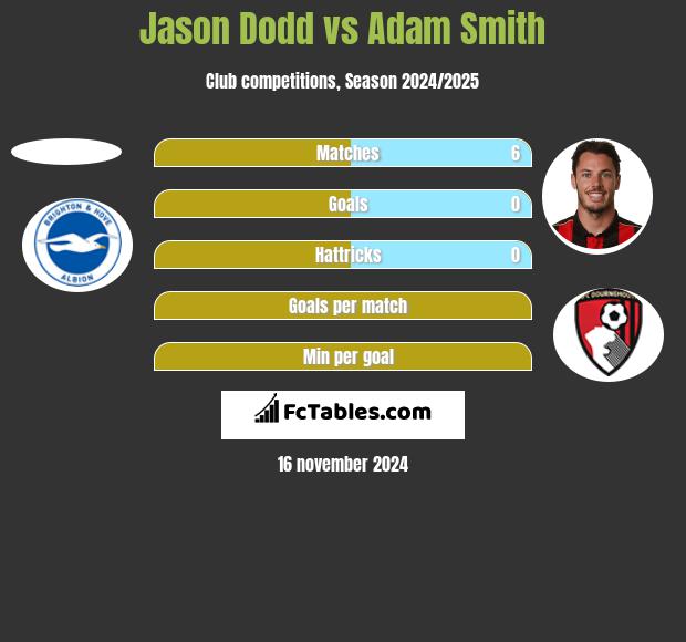 Jason Dodd vs Adam Smith h2h player stats