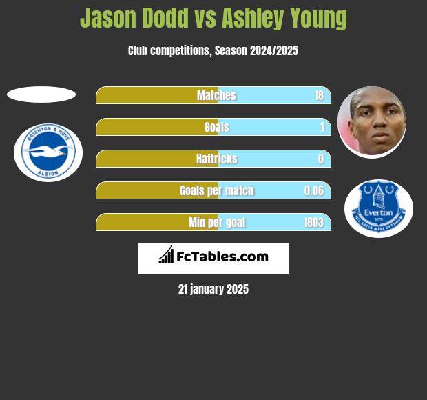 Jason Dodd vs Ashley Young h2h player stats