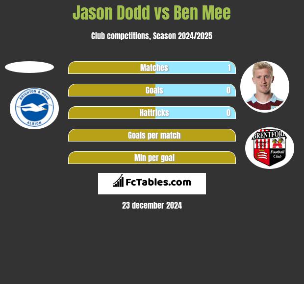 Jason Dodd vs Ben Mee h2h player stats