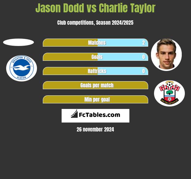 Jason Dodd vs Charlie Taylor h2h player stats