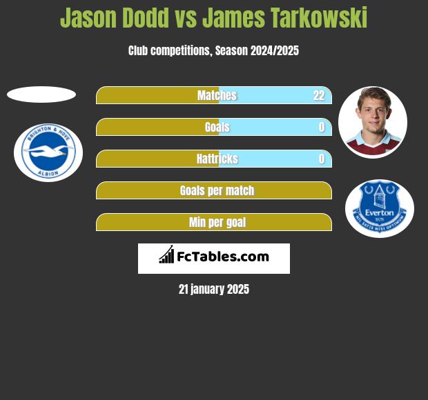 Jason Dodd vs James Tarkowski h2h player stats