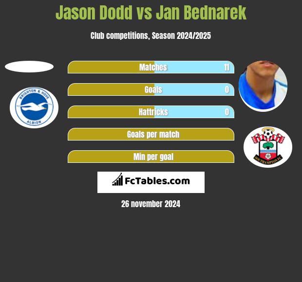 Jason Dodd vs Jan Bednarek h2h player stats