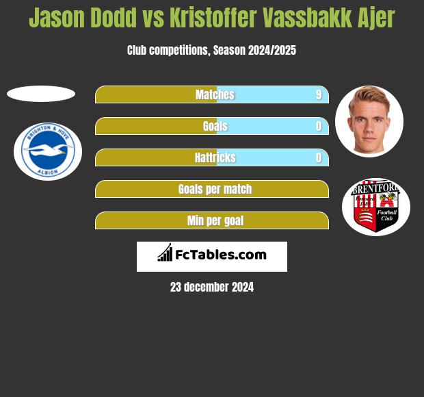 Jason Dodd vs Kristoffer Vassbakk Ajer h2h player stats